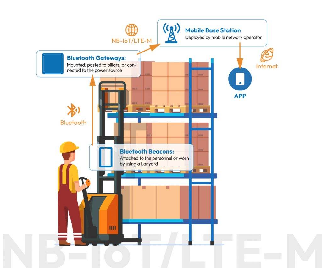 Bluetooth Beacon Mobile Tracking Solutions for Assets & Workers - Lansitec