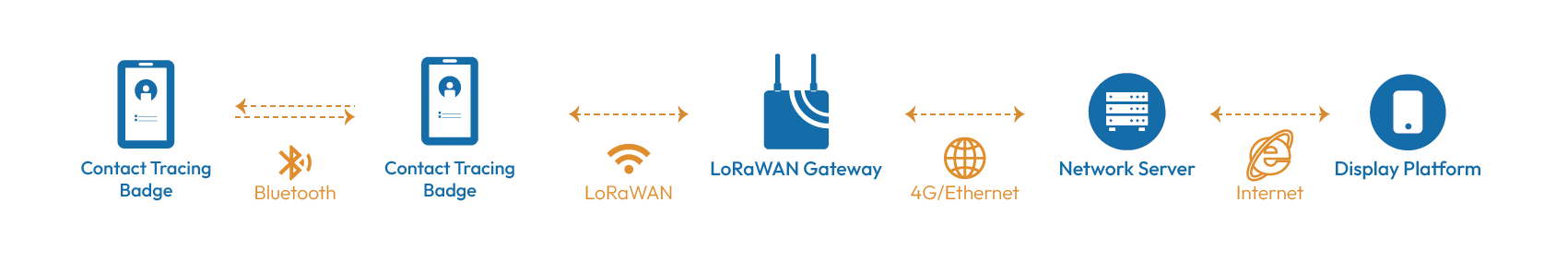 Contact Tracing Data Flow